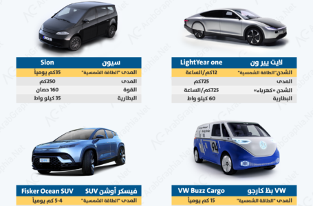 انفوجرافيك | سيارات الطاقة الشمسية 2020