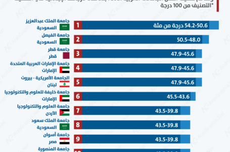 انفوجرافيك | تصنيف أفضل الجامعات العربية 2021