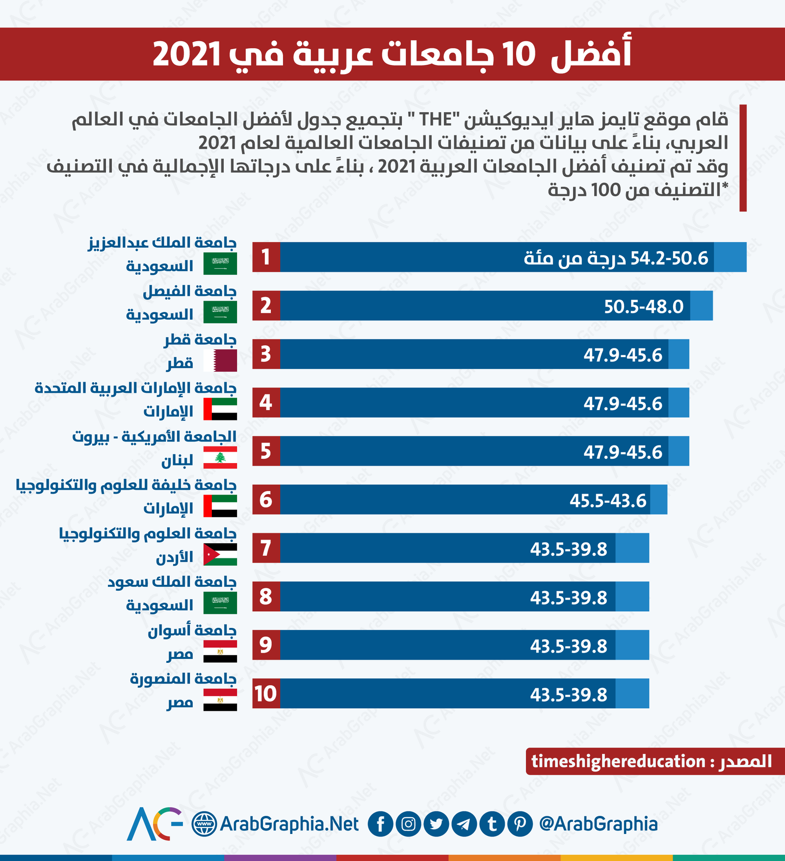 انفوجرافيك أفضل الجامعات العربية 2021 Arab Graphia