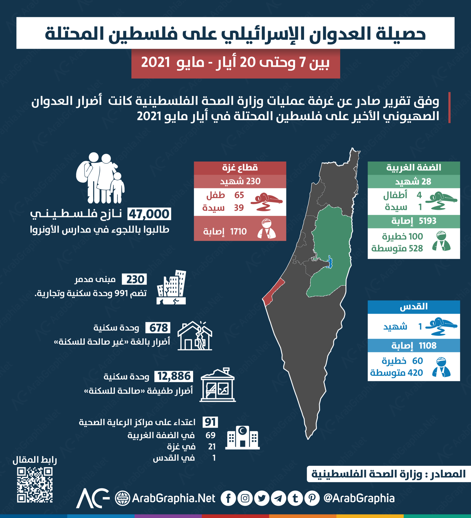 حصيلة العدوان الاسرائيلي على فلسطين المحتلة مايو 2021