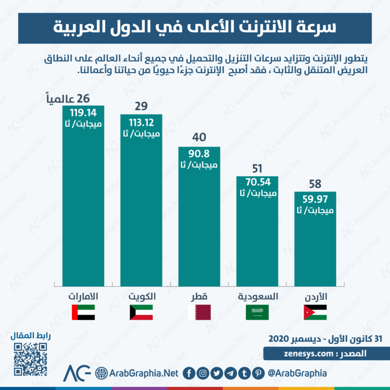 الدول العربية ذات سرعة الإنترنت الأعلى في العالم 2020