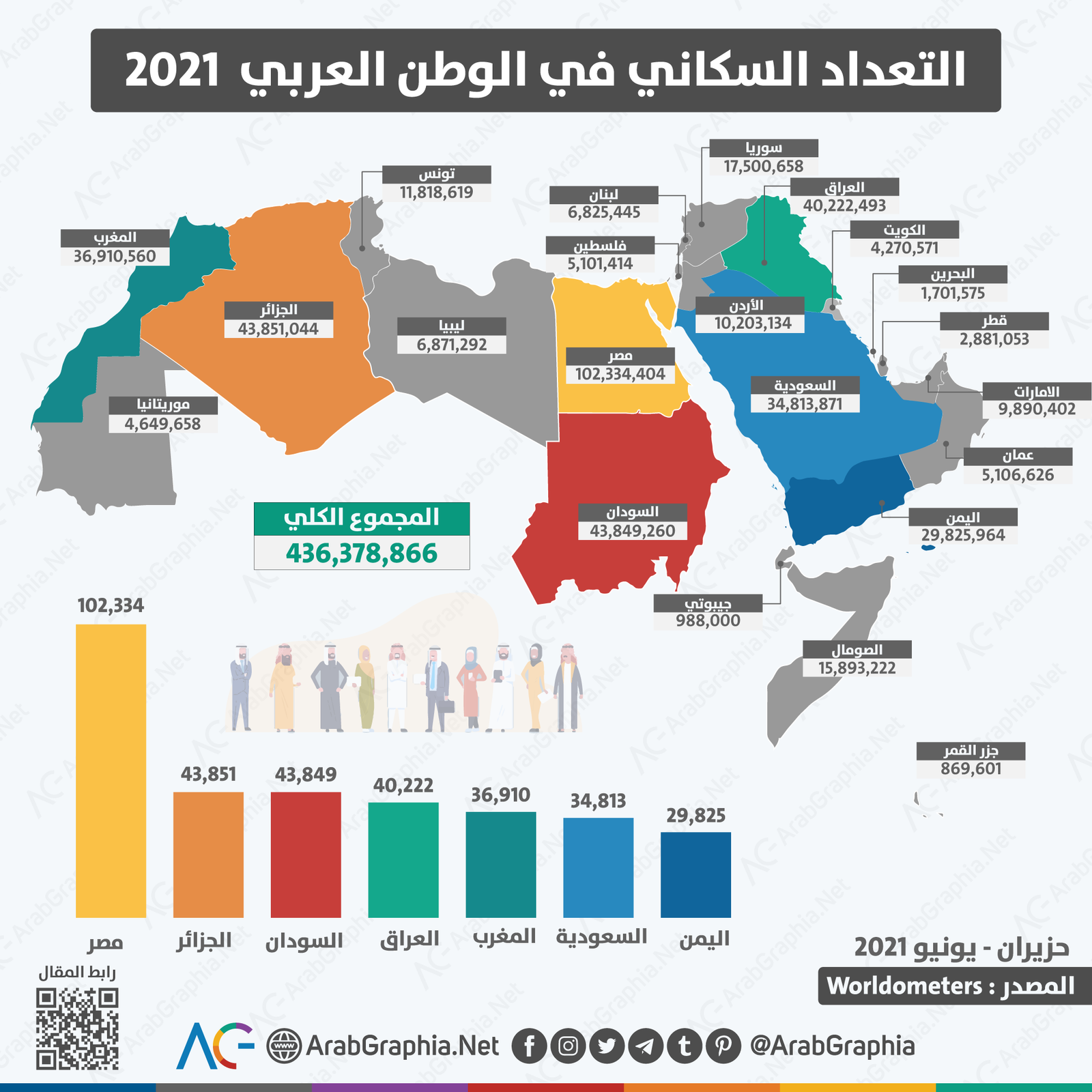 انفوجرافيك | التعداد السكاني في الوطن العربي 2021 - Arab Graphia
