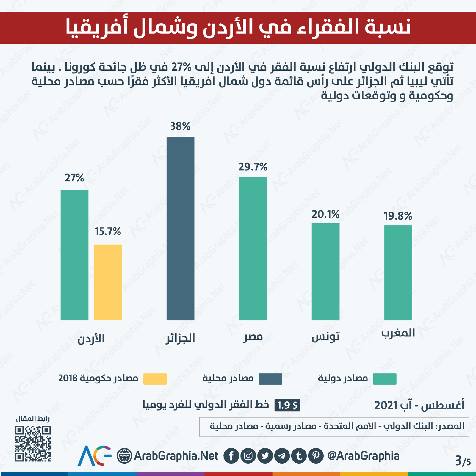 انفوجرافيك | نسبة الفقراء في شمال أفريقيا والأردن