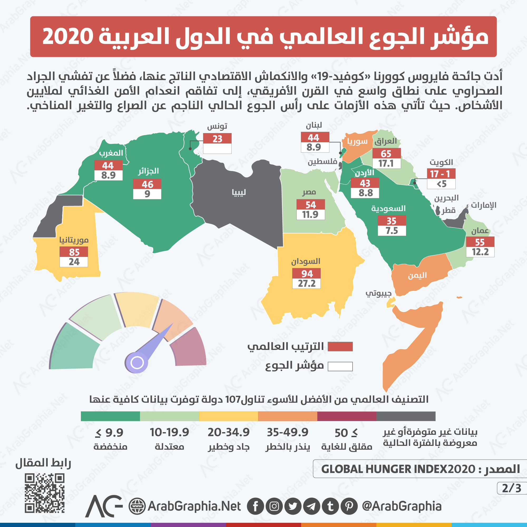 انفوجرافيك مؤشر الجوع العالمي Ghi في عام 2020 Arab Graphia