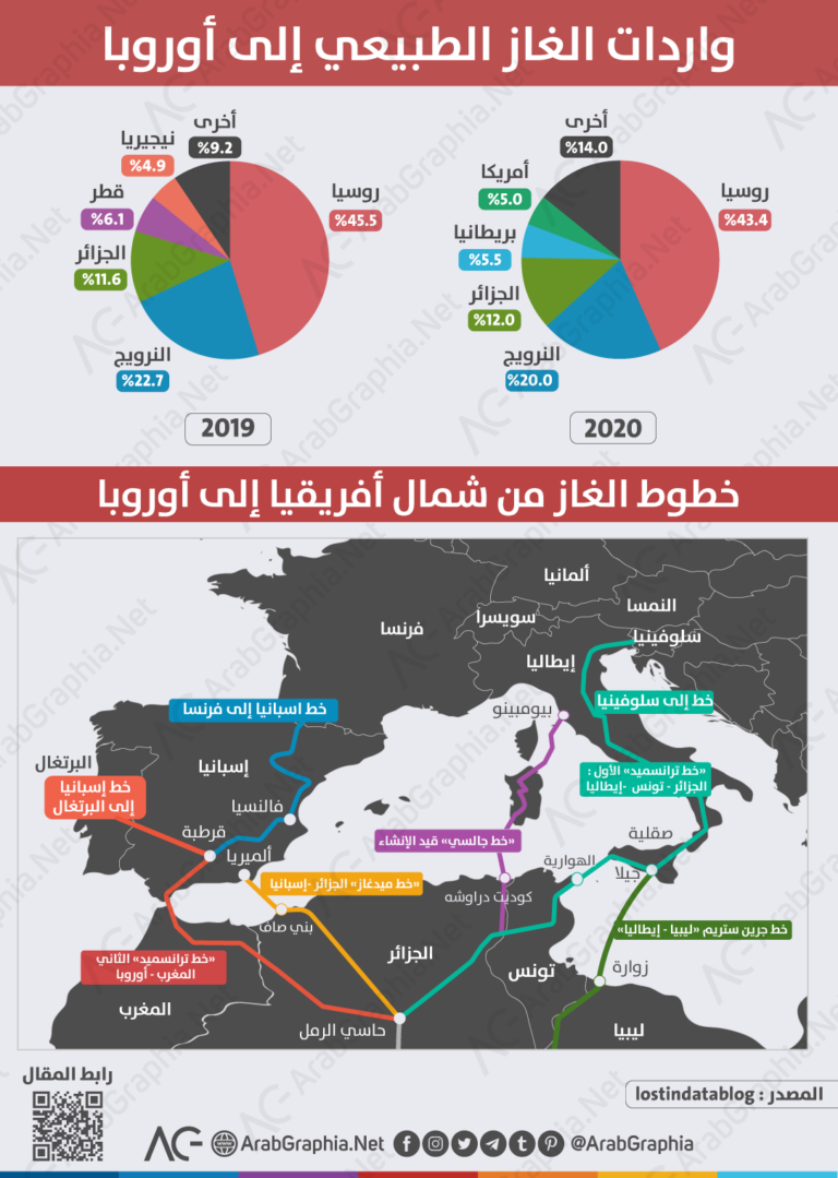 انفوجرافيك خريطة | واردات الغاز الطبيعي إلى أوروبا وخطوط الإمداد العربية