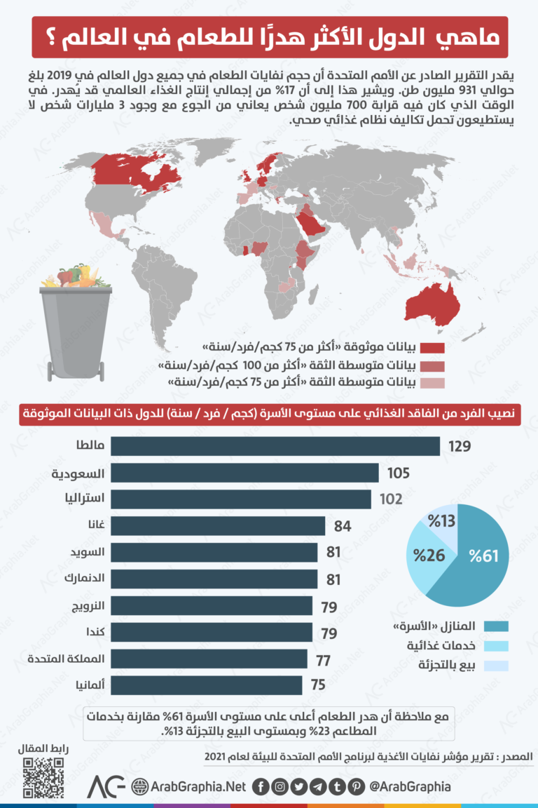انفوجرافيك ماهي الدول الأكثر هدرًا للطعام في العالم ؟