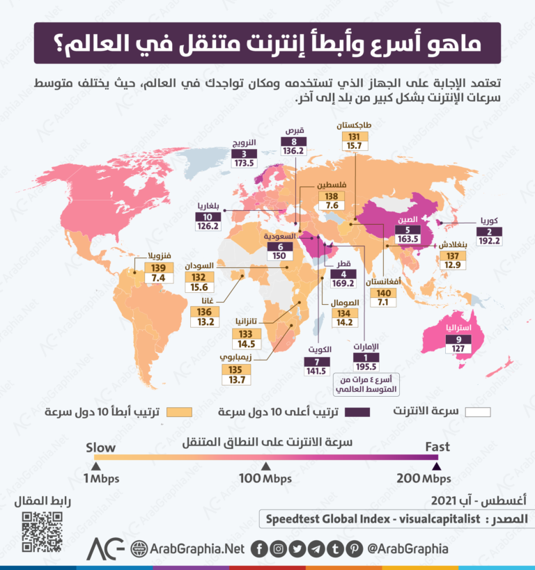 انفوجرافيك | دولة عربية تمتلك أعلى سرعة انترنت متنقل فما هي؟