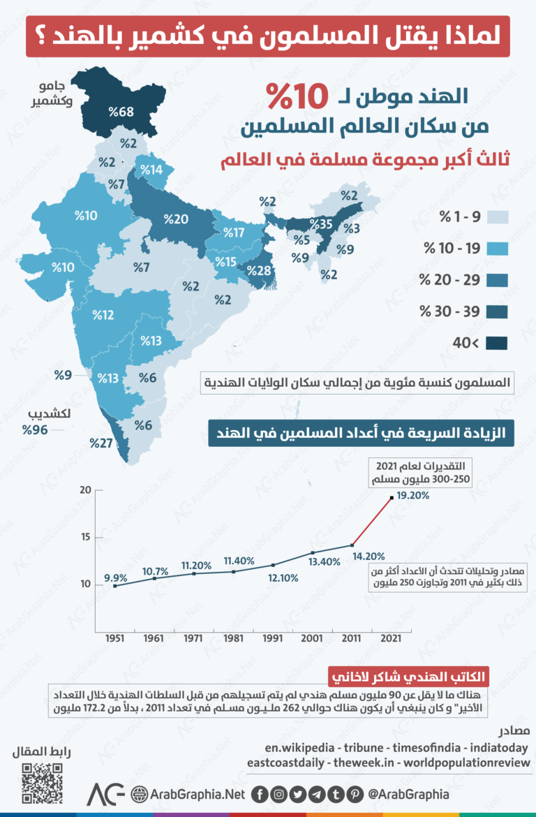 انفوجرافيك لماذا يقتل المسلمون في الهند ؟