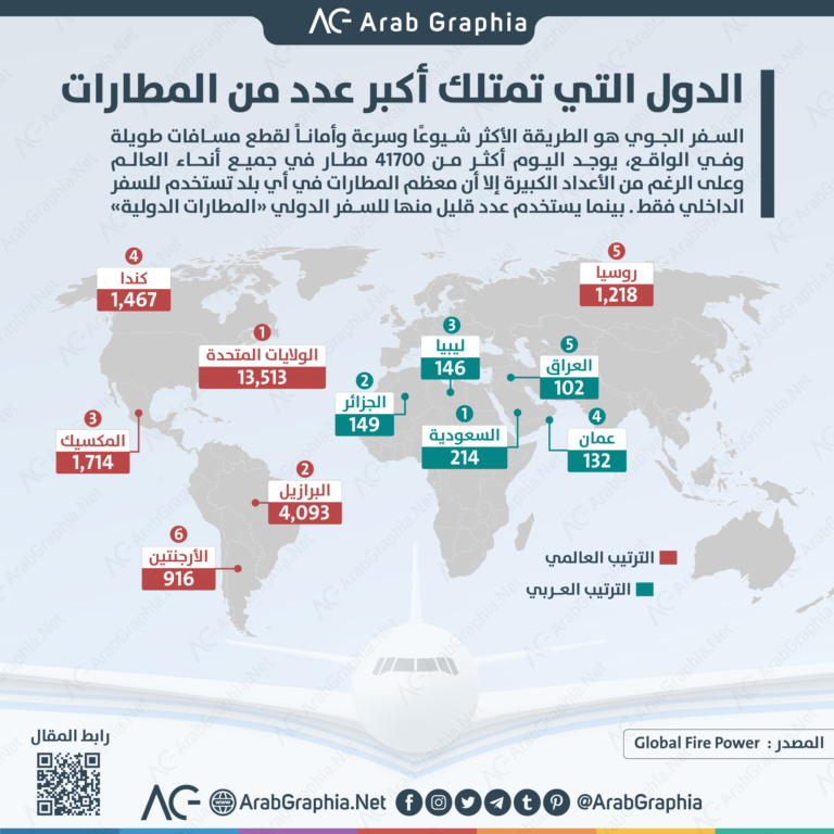 انفوجرافيك الدول التي تمتلك أكبر عدد من المطارات