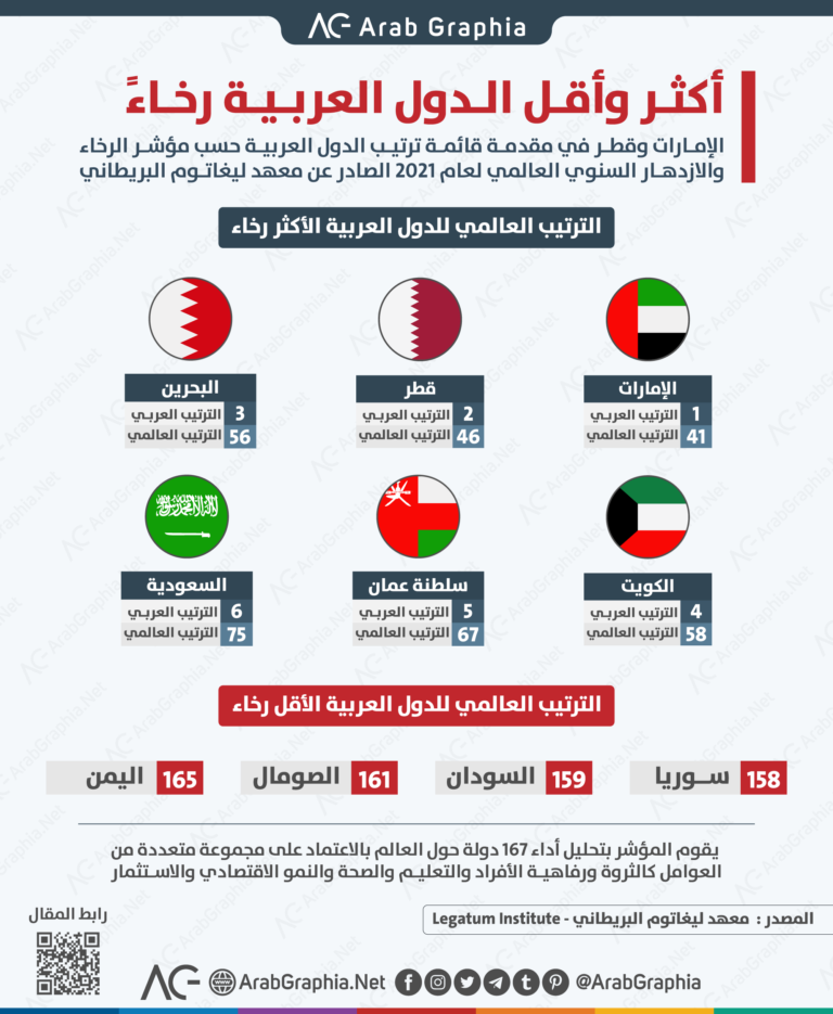 انفوجرافيك| ترتيب الدول العربية حسب مؤشر الرخاء
