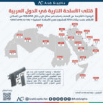 انفوجرافيك معدل الوفيات بالأسلحة النارية في الدول العربية