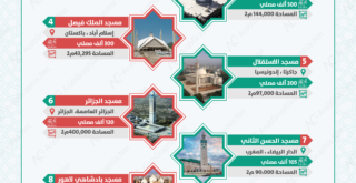 انفوجرافيك | أكبر 10 مساجد في العالم